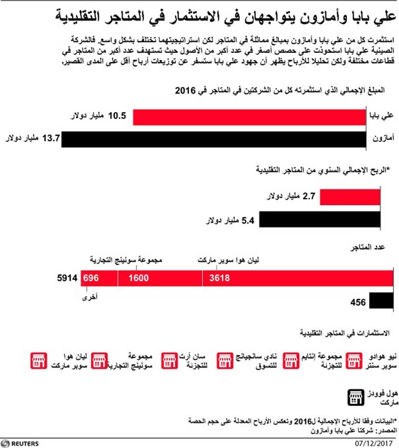 علي بابا وأمازون يتواجهان في الاستثمار في المتاجر التقليدية