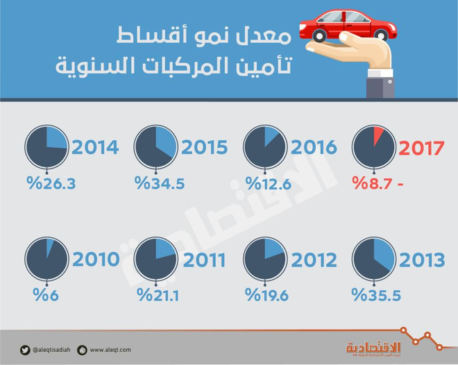 أول نمو سلبي لتأمين المركبات في 7 أعوام .. يتراجع 8.7 %