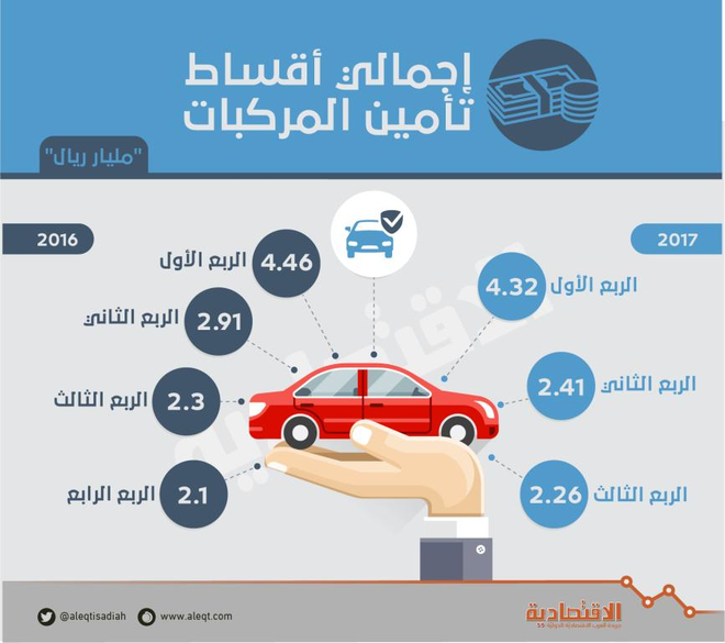 أول نمو سلبي لتأمين المركبات في 7 أعوام .. يتراجع 8.7 %