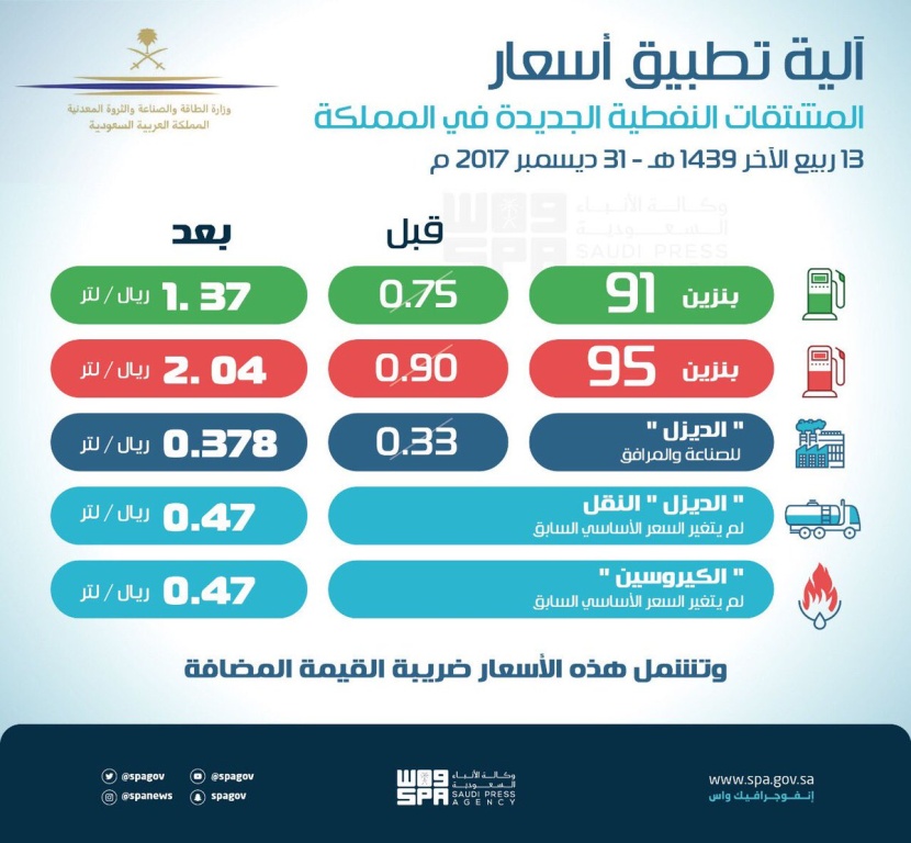 وزارة الطاقة : رفع أسعار البنزين بنسبة 83 % و 127 %