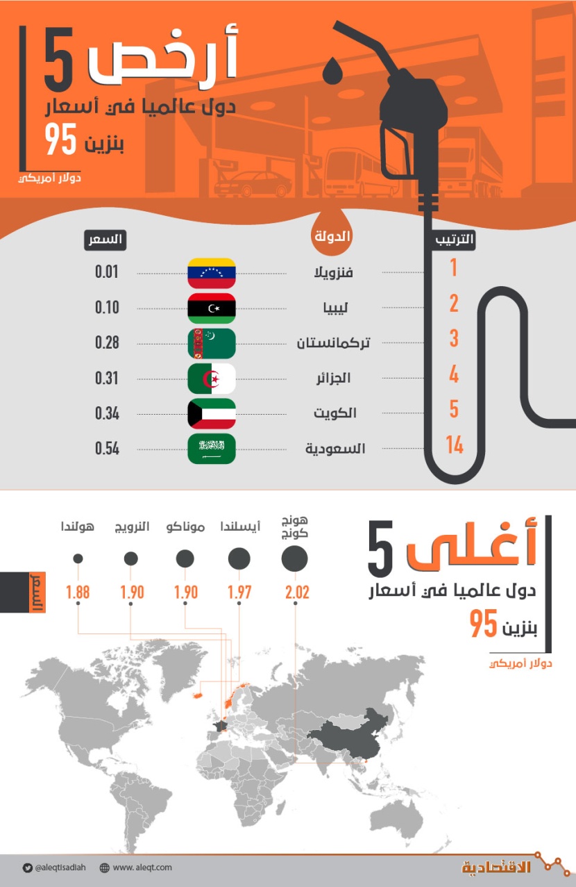رغم الزيادة.. السعودية الـ14 عالميا بين أرخص الدول في أسعار بنزين 95