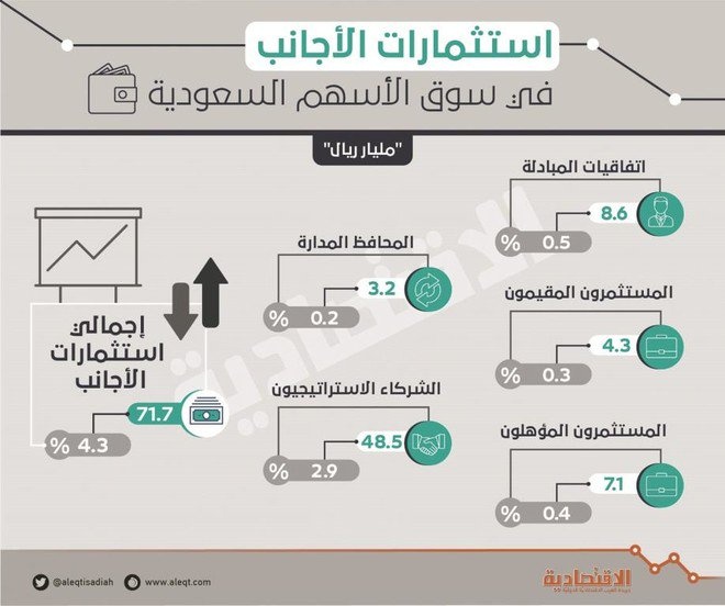 السعودية تحفز الاستثمار الأجنبي في سوق الأسهم بخفض الأصول المدارة 50 %