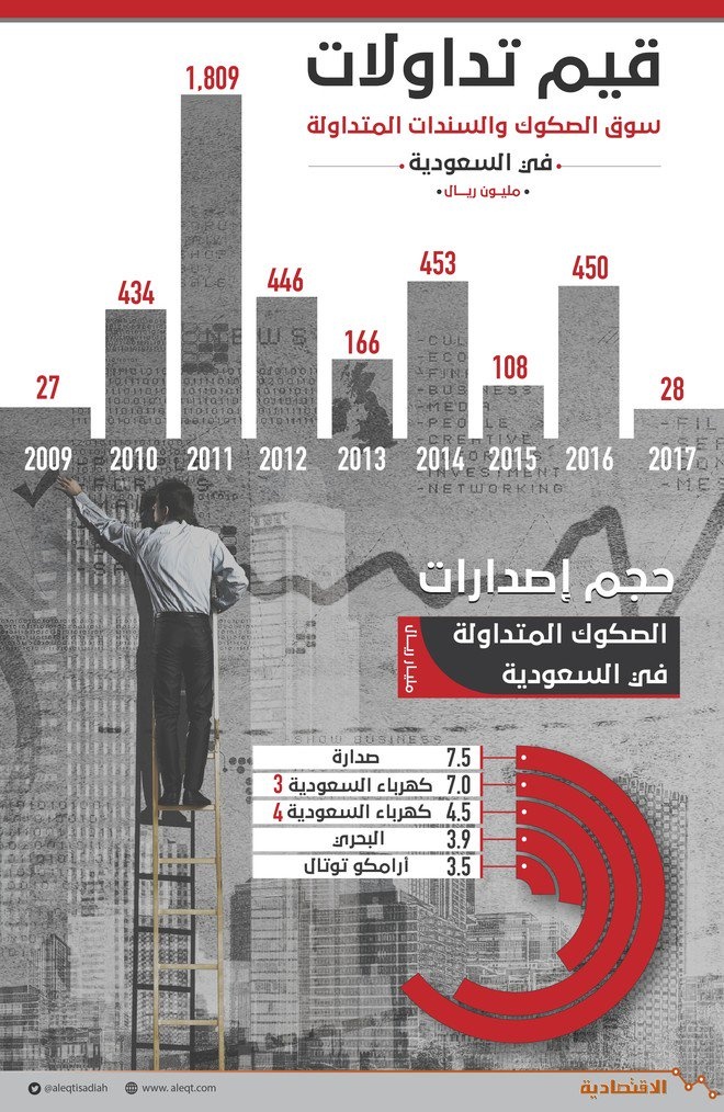  تداولات سوق الصكوك المحلية تهبط 94 % في 2017 .. الأسوأ في تاريخها