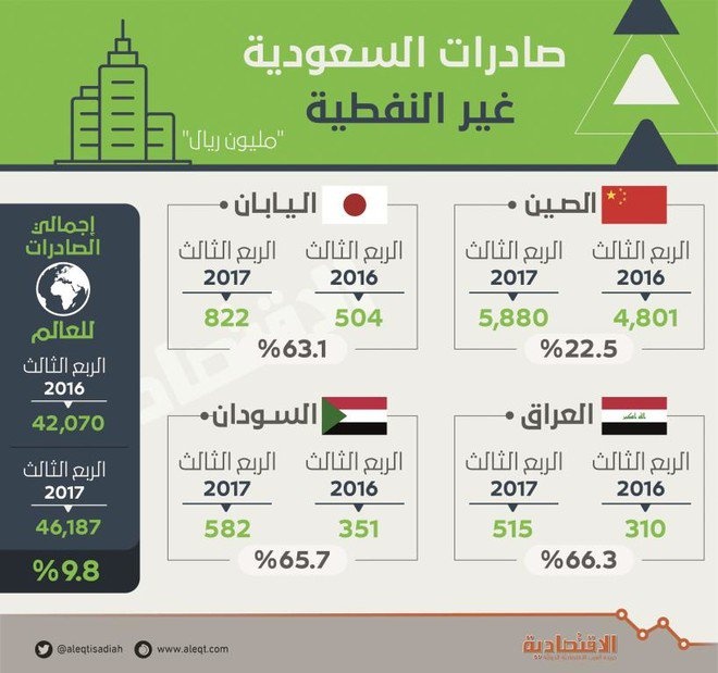 نمو صادرات المملكة غير النفطية للصين واليابان 26 % في 3 أشهر