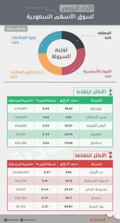 الأسهم السعودية تستعيد مستوى 7300 نقطة .. والسيولة دون 3 مليارات ريال