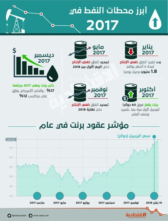 النفط يتجه صوب 70 دولارا .. ومحللون يتوقعون نموا محموما للأسعار