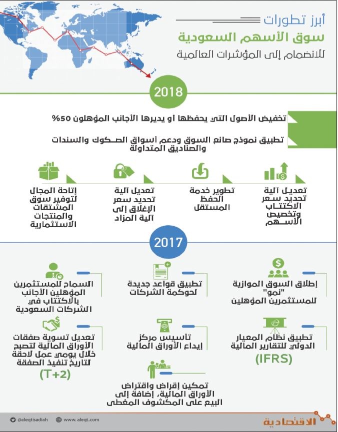 «الحفظ المستقل» و«المشتقات» و«خفض الأصول» تقرب البورصة السعودية من المؤشرات العالمية