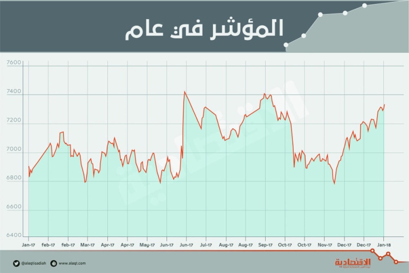 الأسهم السعودية تتغلب على الضغوط البيعية وترتفع للأسبوع الرابع على التوالي