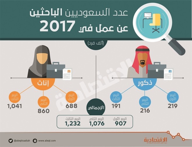54 % من السعوديين الباحثين عن عمل مؤهلاتهم فوق الثانوية