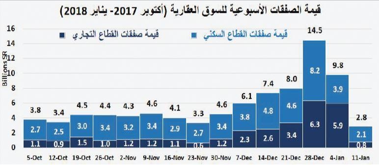  صفقات السوق العقارية تنخفض 71 % في أسبوع .. الأدنى في 3 أشهر 