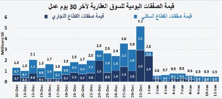  صفقات السوق العقارية تنخفض 71 % في أسبوع .. الأدنى في 3 أشهر 