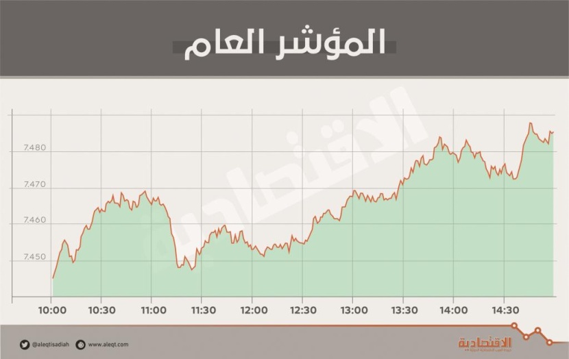 الأسهم السعودية تقترب من تحقيق أعلى مستوى منذ نهاية 2015