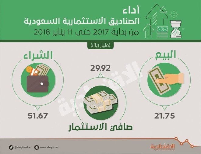 51.6 مليار ريال مشتريات الصناديق الاستثمارية من سوق الأسهم في 53 أسبوعا