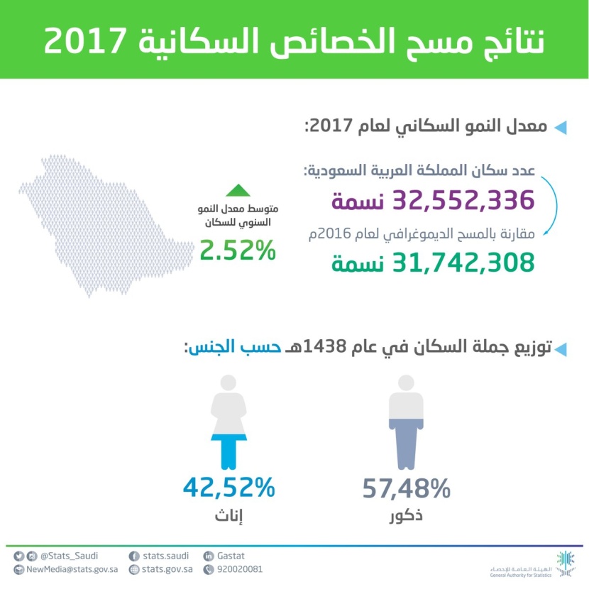 "الإحصاء": عـدد سكان المملكة 32.5 مليون نسمة.. السعوديون 63% 