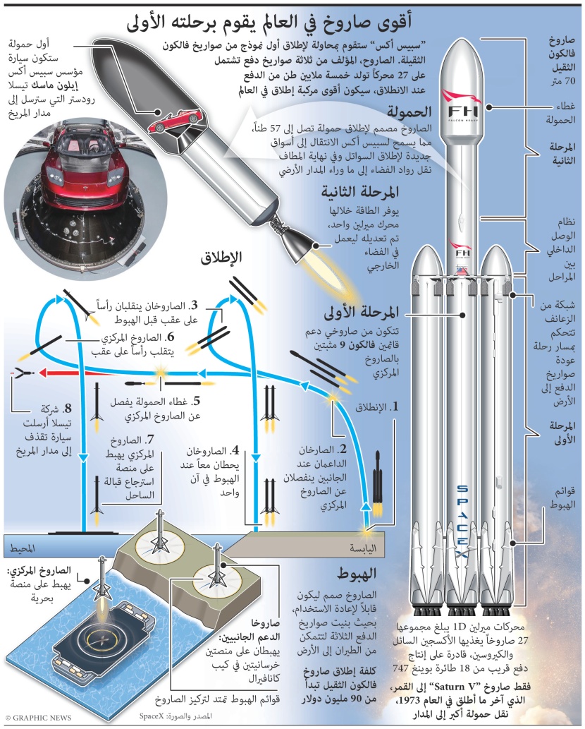 أقوى صاروخ في العالم يقوم برحلته الأولى
