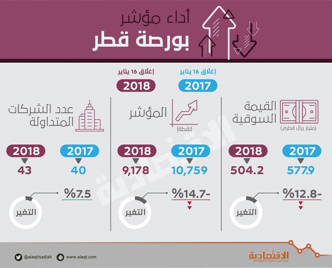 بورصة قطر تفقد 74 مليار ريال من قيمتها السوقية في عام