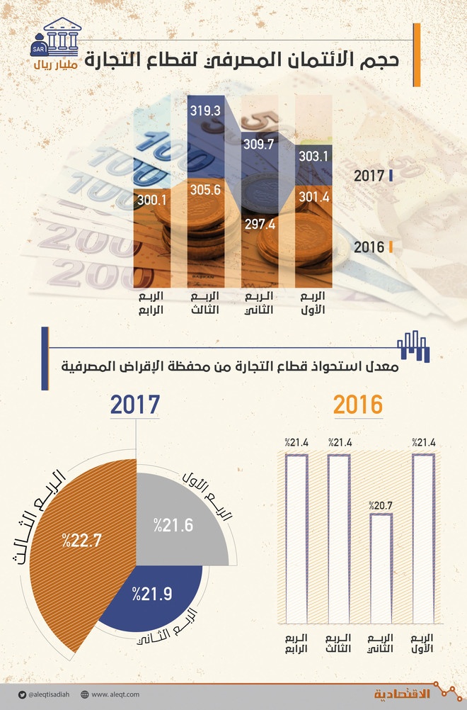 319 مليار ريال ائتمانا مصرفيا للقطاع التجاري في 9 أشهر .. ارتفع 4.5 %