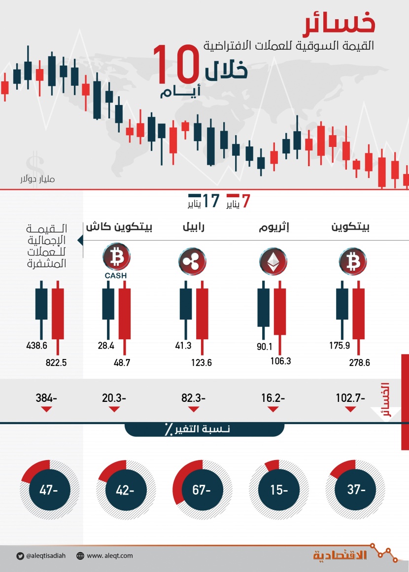 العملات الرقمية تفقد 47 % من قيمتها في 10 أيام .. خسرت 384 مليار دولار 