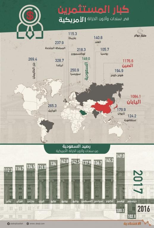 السعودية تشتري سندات خزانة أمريكية بـ49 مليار دولار خلال عام .. الـ11 عالميا