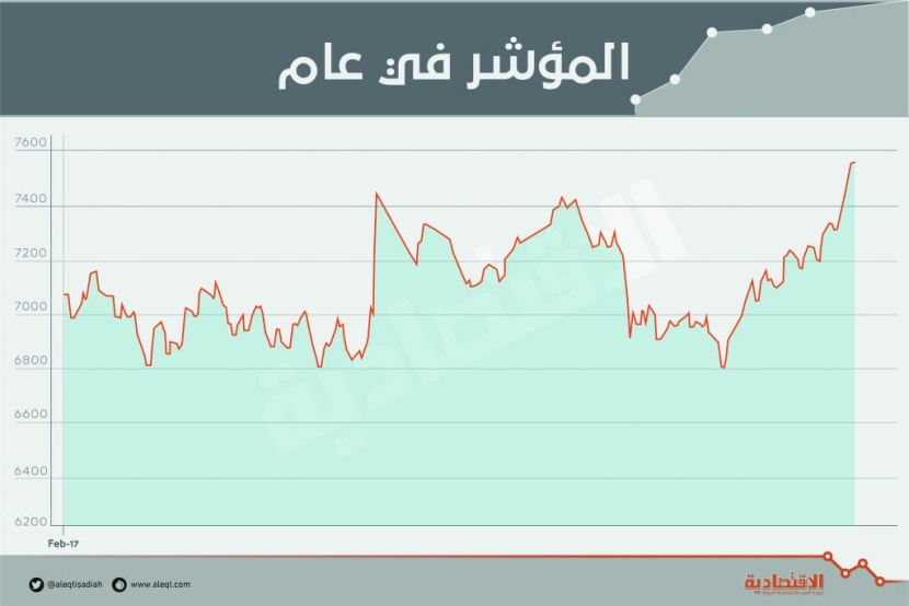 الأسهم السعودية تحقق أعلى إغلاق أسبوعي منذ أكتوبر 2015
