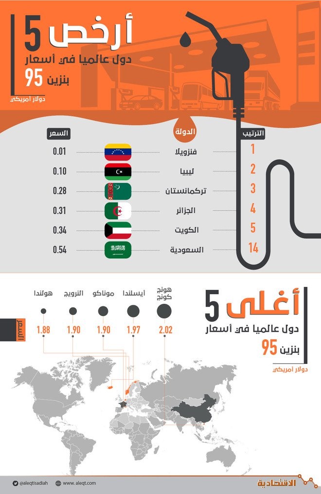  رغم الزيادة.. السعودية الـ14 عالميا بين أرخص الدول في أسعار بنزين 95