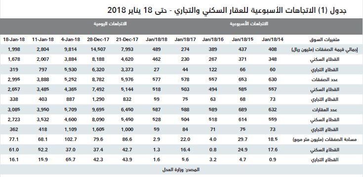 قيمة الصفقات العقارية تنخفض 29 % .. أدنى مستوى منذ منتصف 2016
