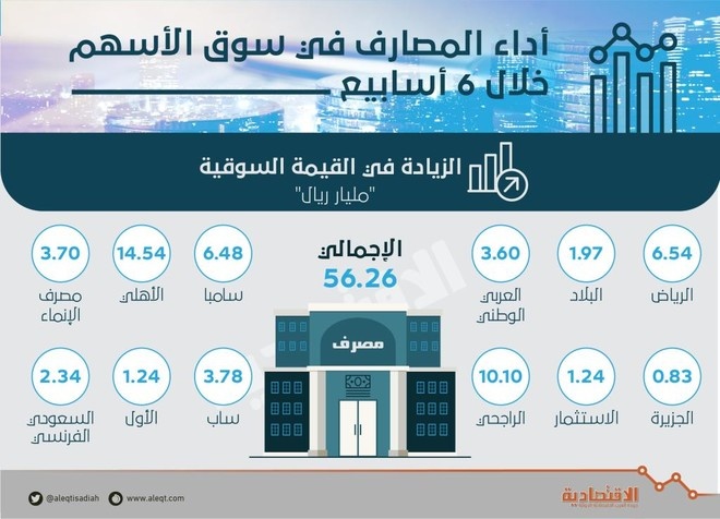  56 مليار ريال مكاسب سوقية لأسهم المصارف السعودية في 6 أسابيع
