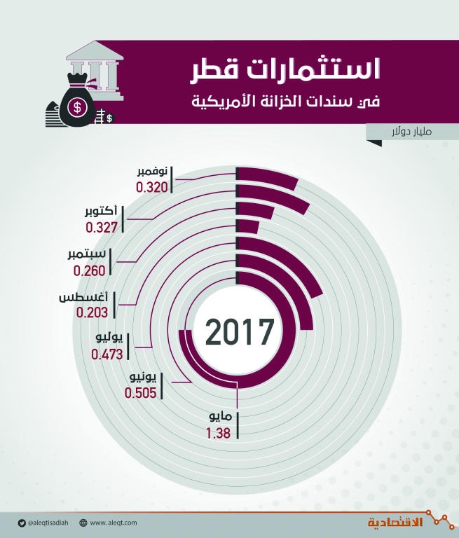 قطر تسيل 77% من استثماراتها في سندات الخزانة الأمريكية