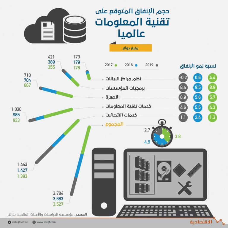 حجم الإنفاق المتوقع على تقنية المعلومات عالميا