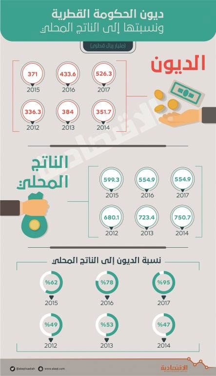ديون الحكومة القطرية ونسبتها إلى الناتج المحلي