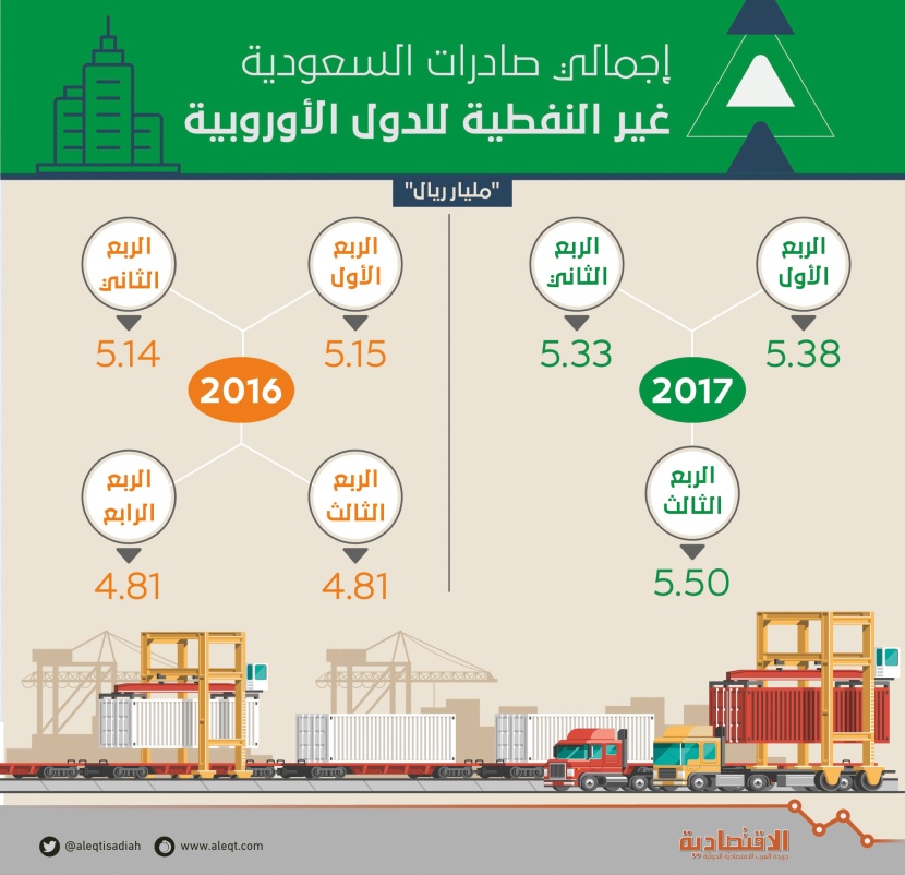  16.2 مليار ريـال صادرات السعودية غير النفطية إلى أوروبا في 9 أشهر .. ارتفعت 7.4%