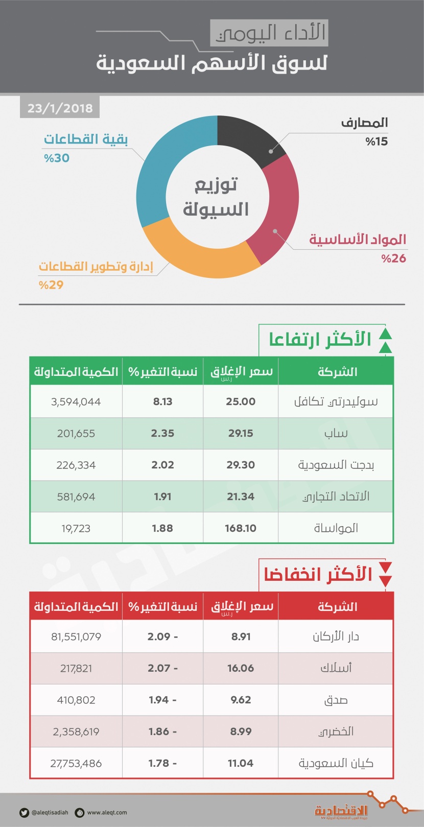 «المصارف» تدفع الأسهم السعودية للارتفاع رغم تراجع معظم القطاعات