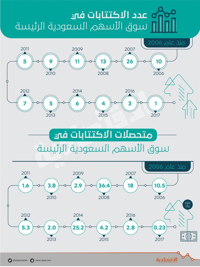  112.9 مليار حصيلة 100 اكتتاب في السوق الرئيسة خلال 12 عاما.. و2017 الأدنى