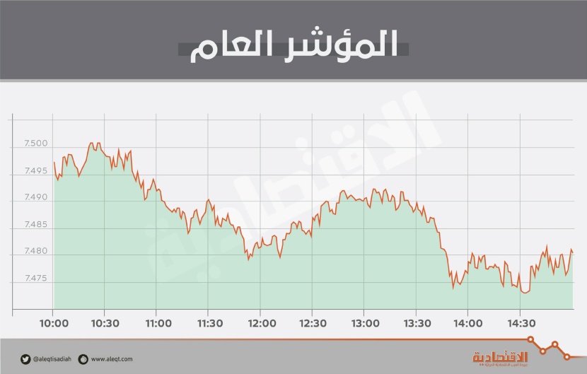الأسهم السعودية .. المؤشر يعجز عن تجاوز مستوى 7500 بضغط «المصارف»