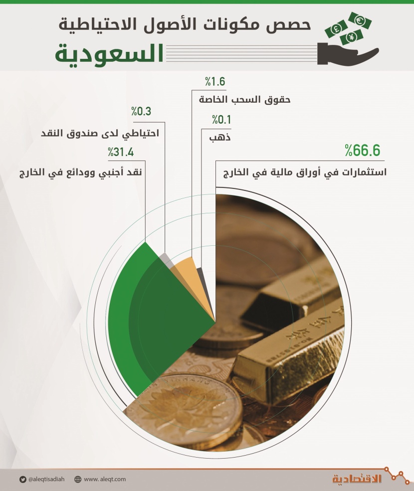 الأصول الاحتياطية السعودية تواصل الارتفاع للشهر الثالث .. بلغت 1.86 تريليون