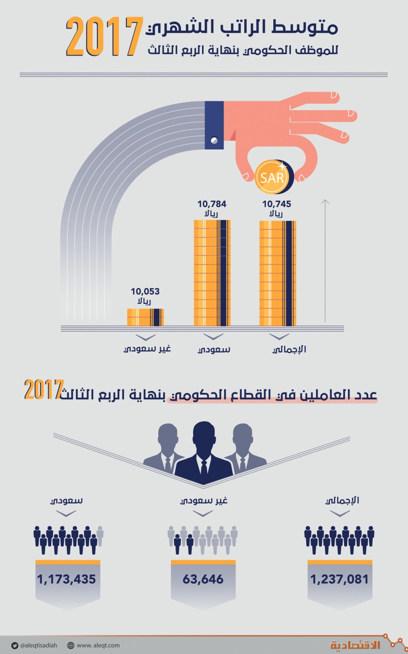 راتب السعودي في الحكومة أعلى 7 % عن الأجنبي .. و 159.5 مليار ريال رواتب سنوية
