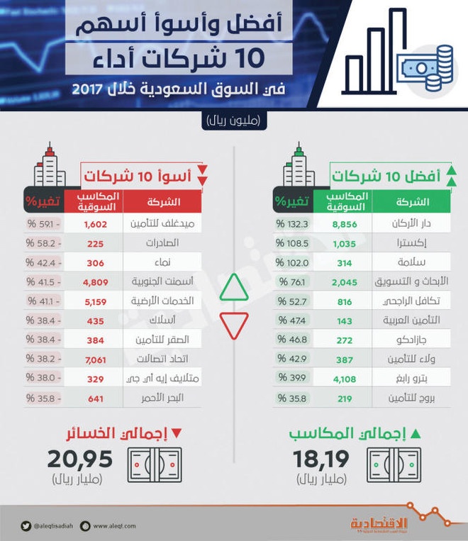  18 مليار ريال مكاسب سوقية لأفضل 10 شركات مدرجة أداء في 2017