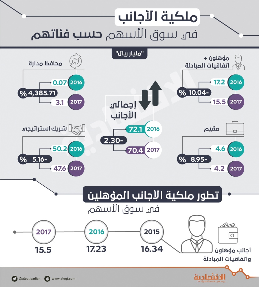 15.5 مليار ريال ملكية الأجانب المؤهلين في سوق الأسهم بنهاية العام الماضي