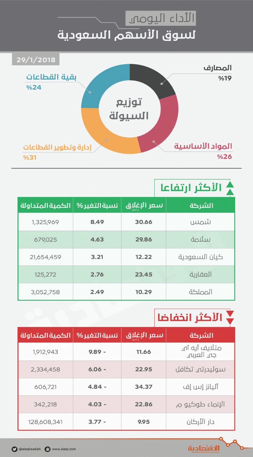 الأسهم السعودية عند أعلى مستوى منذ أكتوبر 2015