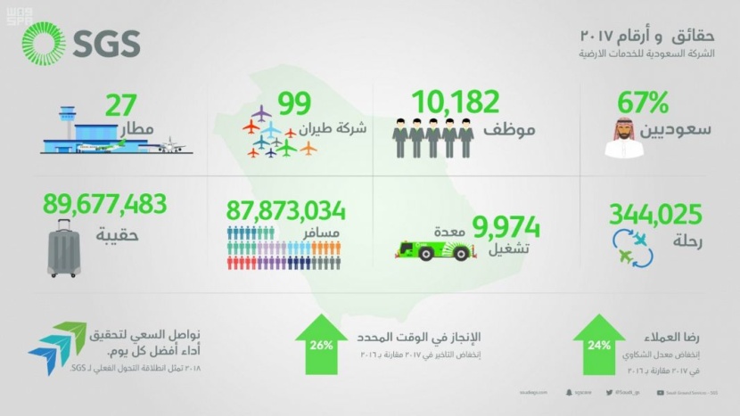  الشركة السعودية للخدمات الأرضية قدمت خدماتها لنحو 88 مليون مسافر في العام 2017