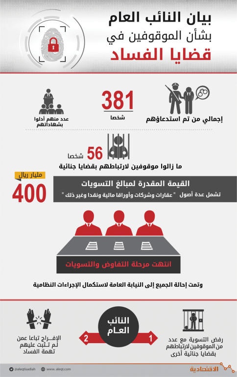 400 مليار ريال حصيلة التسويات مع المتهمين بالفساد