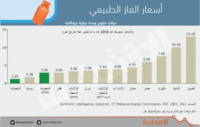 أسعار الغاز الطبيعي
