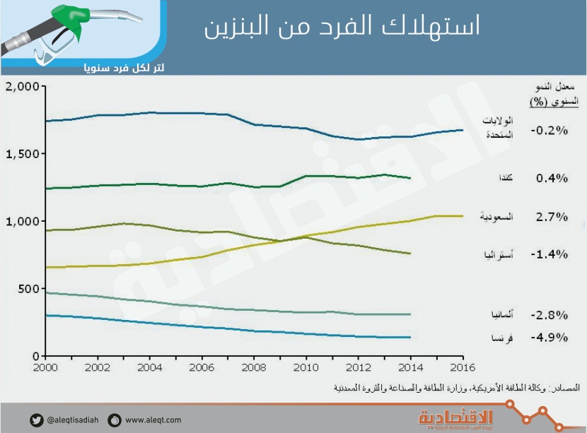 استهلاك الفرد من البنزين