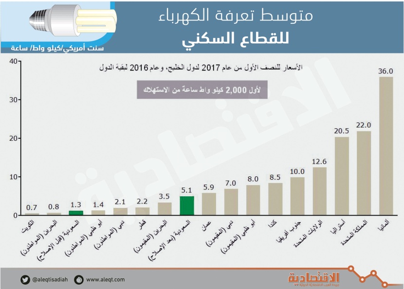 متوسط تعرفة الكهرباء للقطاع السكني