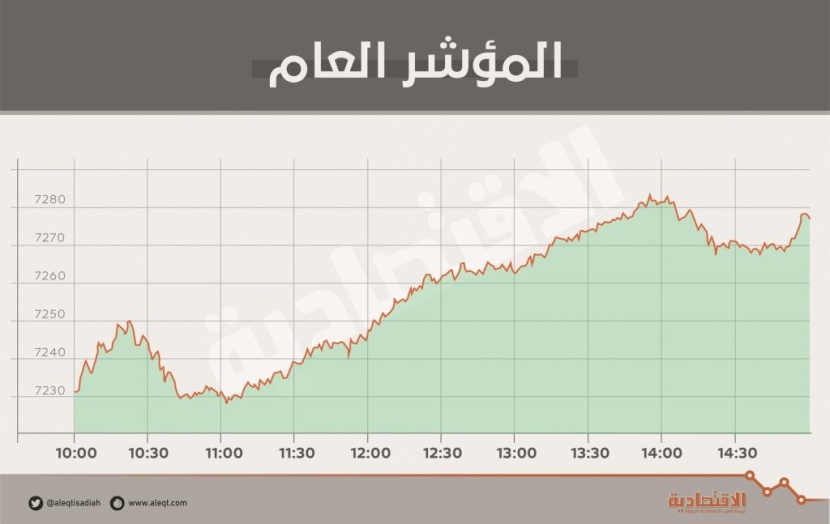 "المصارف" تقود الأسهم السعودية إلى أعلى مستوى في 3 أشهر