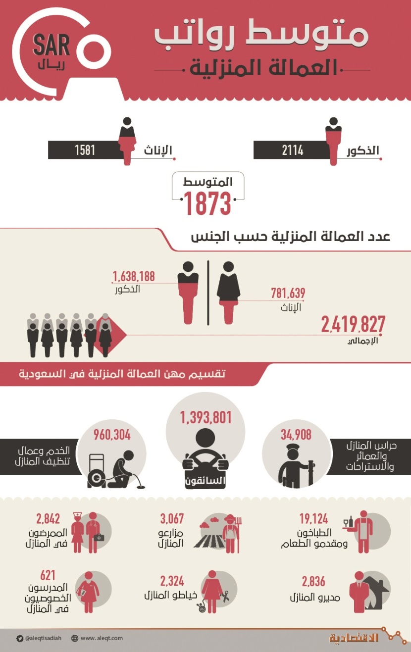 56.4 مليار ريال رواتب سنوية للعمالة المنزلية في السعودية .. 63 % منها للسائقين