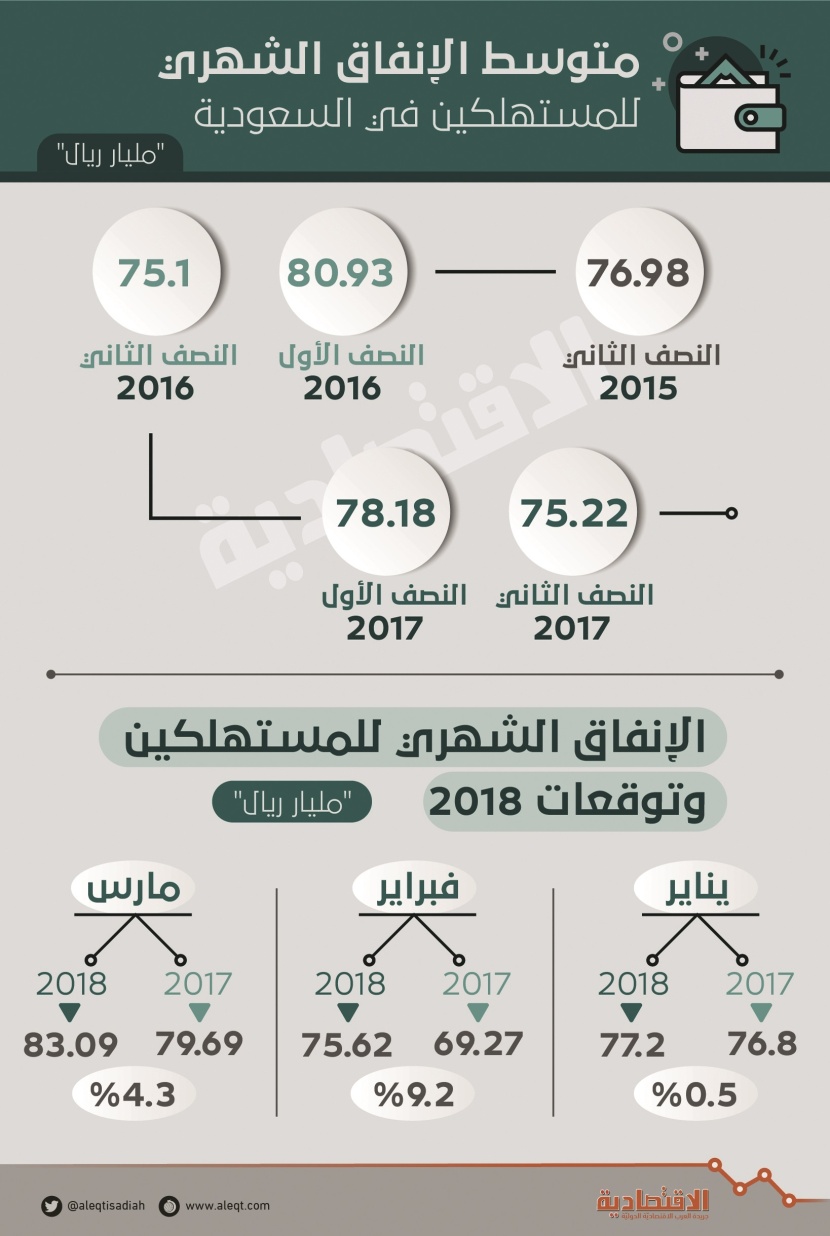 4.5 % ارتفاع متوقع في إنفاق المستهلكين السعوديين خلال الربع الأول