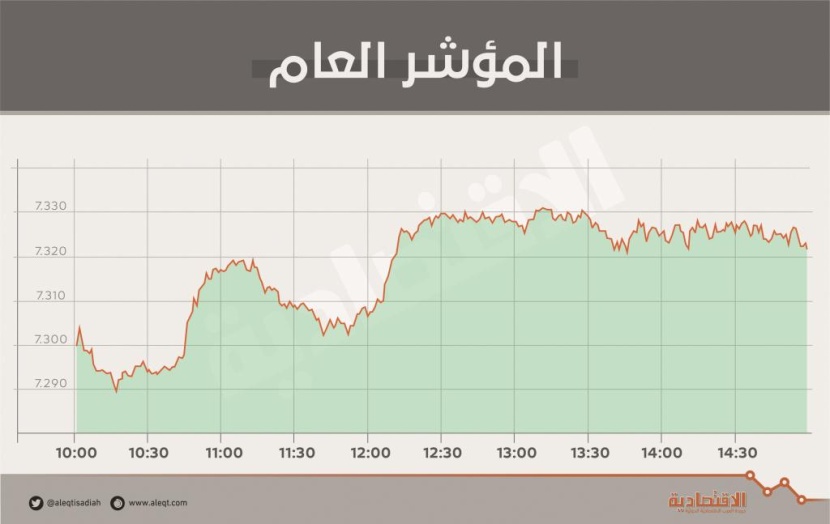 بدعم "المصارف" .. الأسهم السعودية ترتفع للجلسة الثالثة متجاوزة حاجز 7300 نقطة