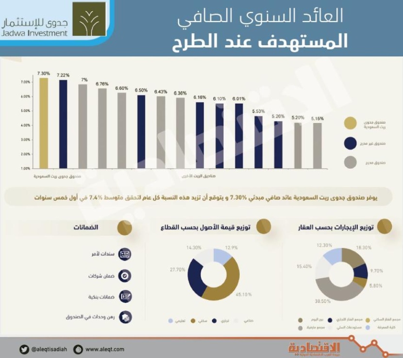 صندوق «جدوى ريت» يهدف إلى تحقيق عائد صاف للمستثمرين بـ 7.3 %