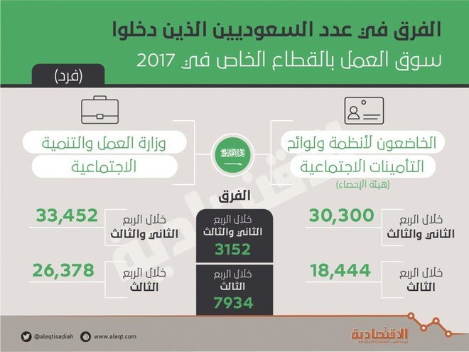 بفارق 8 آلاف موظف .. تضارب بين «الإحصاء» و«العمل» حول أرقام توظيف السعوديين